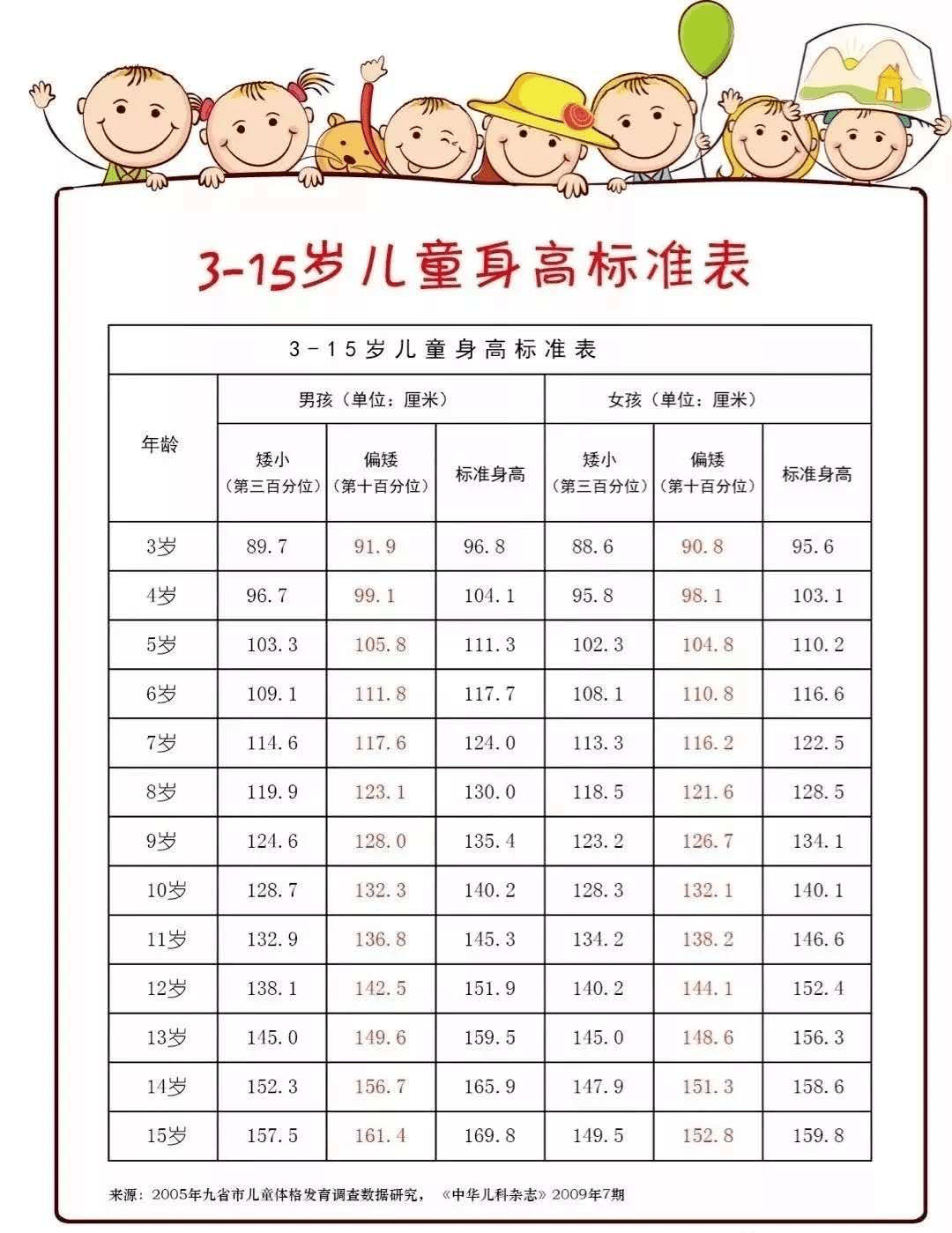 2岁以后至青春发育前(即女孩10岁前,男孩12岁前)每年身高增长6厘米