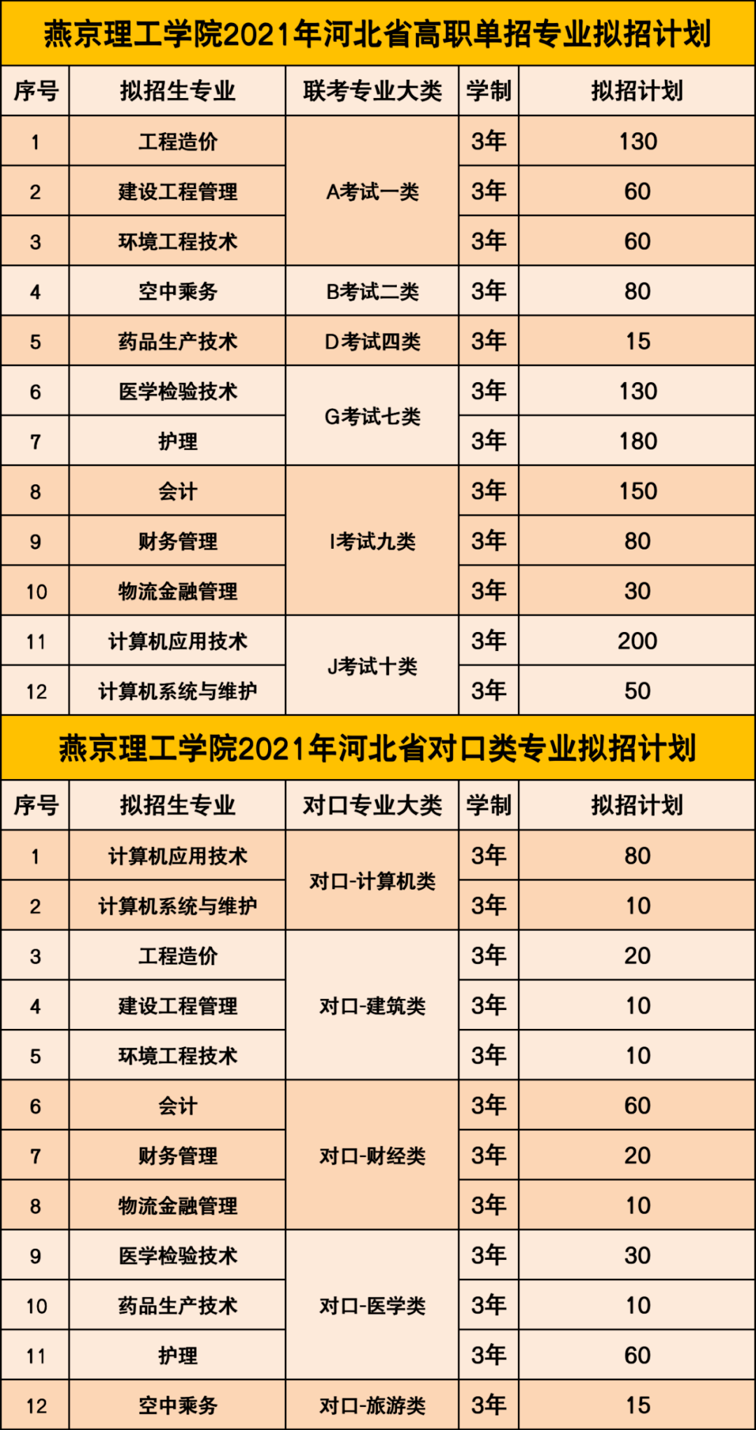 重磅燕京理工学院2021年河北省高职单招报考指南