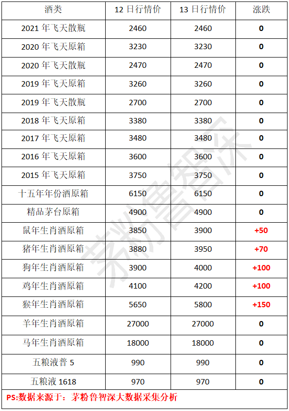 3月13日茅台价格行情!