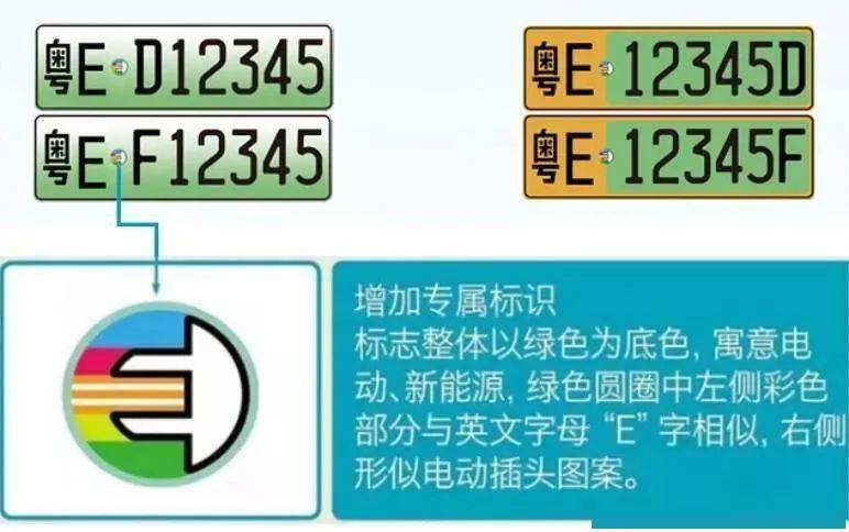 3,增设编码规则新能源汽车号牌按照不同车辆类型实行分段编码规则管理