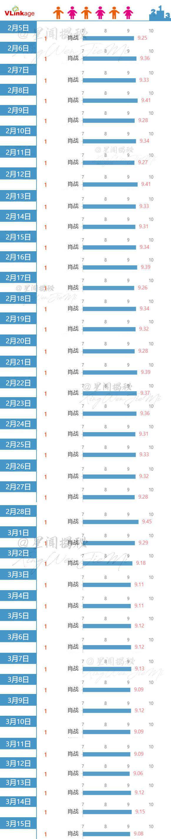 斗罗大陆收官肖战交完美成绩单肖战连续39天位列v榜第一