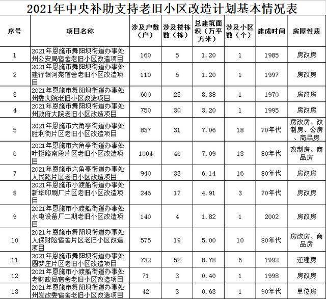 日前,恩施市的旧改计划表,也已经出炉,涉及很多小区,快来一起看看,有