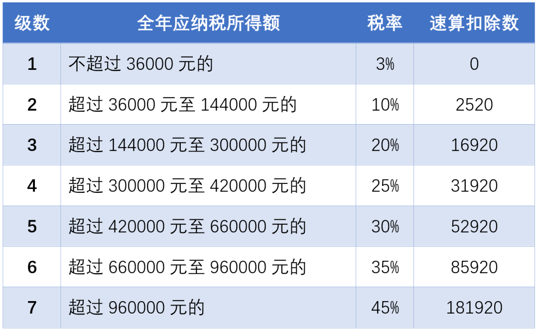 有这些证书,个税可以抵扣3600!