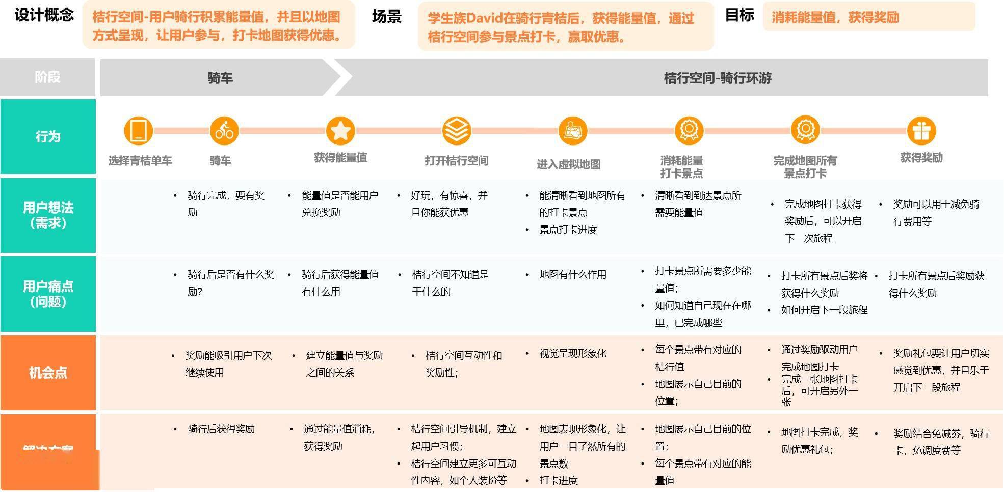 2)任务系统 用户旅程图