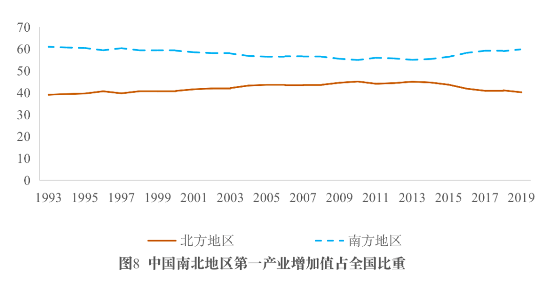 如图8—10所示,我国三次产业的南北方区域结构也同样呈现出类似的两个