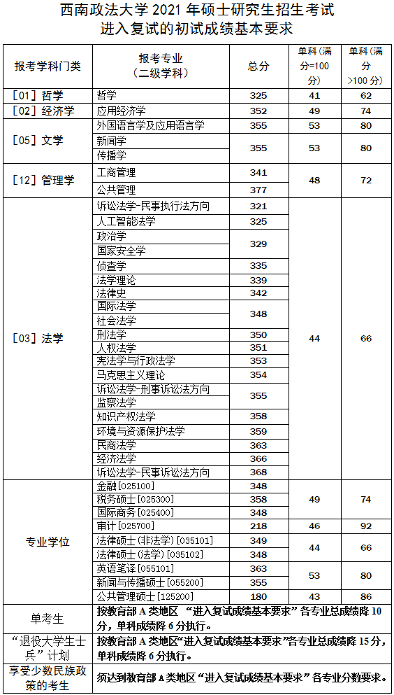 祝福西南政法大学2021年硕士研究生复试分数线来啦