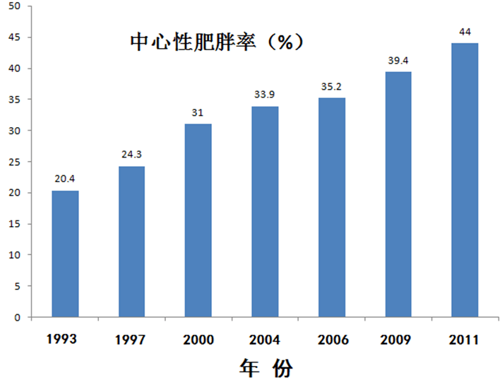 女性腰围≥85 cm,称为腹型肥胖(也叫中心性肥胖,向心性肥胖)