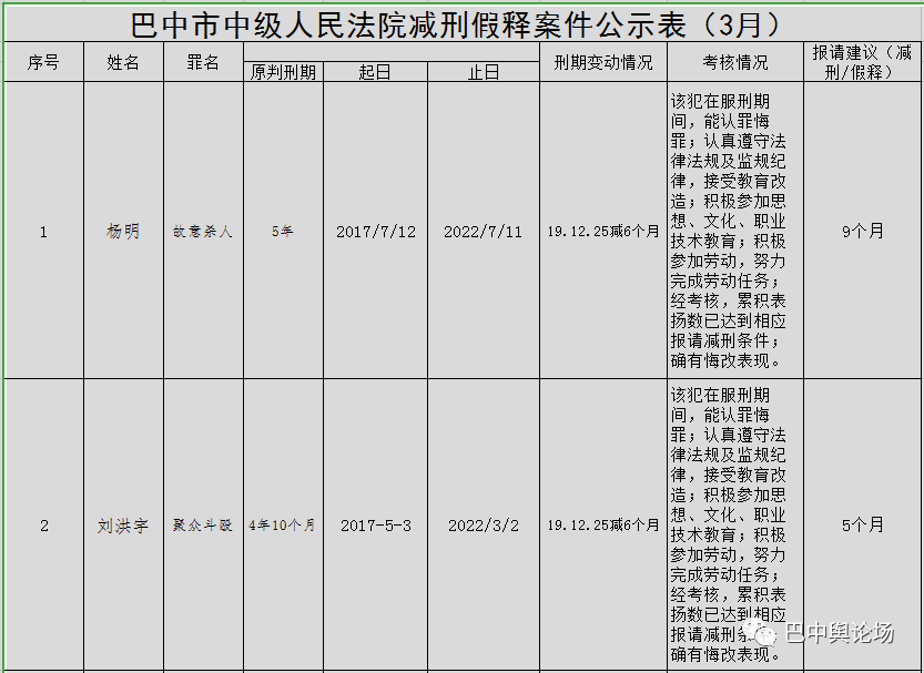 巴中公布最新一批减刑人员名单_中级人民法院