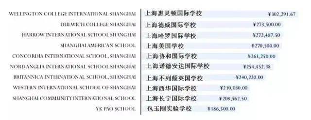 三所来自英国的学校牢牢占据了榜单的前三位,成了上海最贵的私立学校