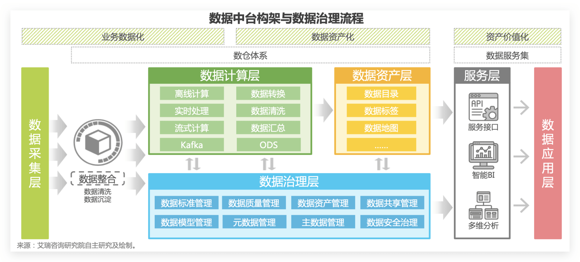 中台的输出形式为标准化的 api,数据中台可以简单理解为包含数仓体系