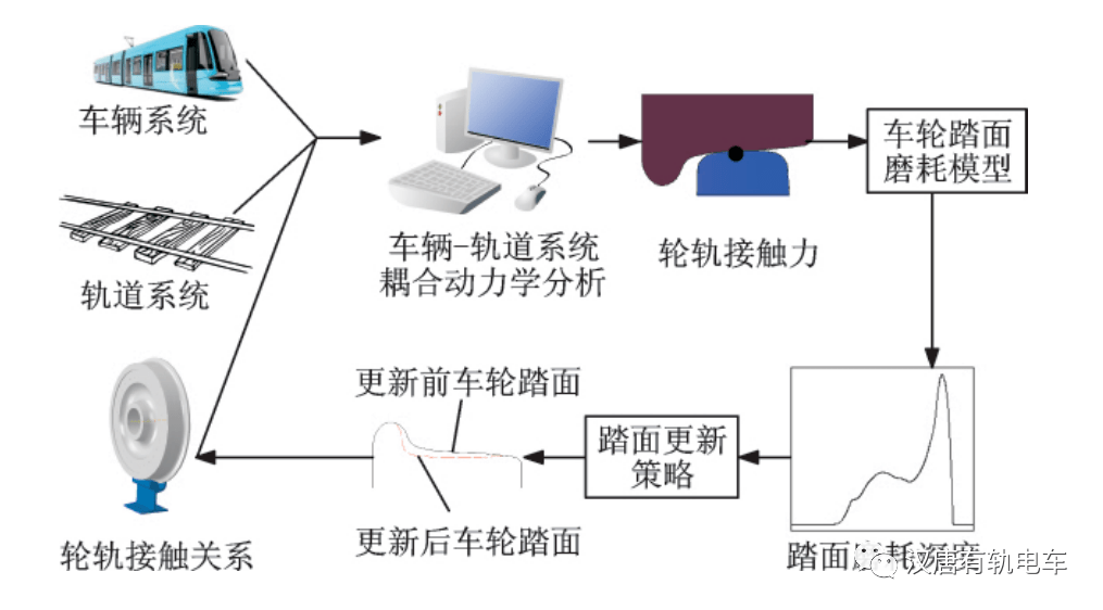 专家解读┆弹性车轮作用下低地板有轨电车轮轨磨耗研究