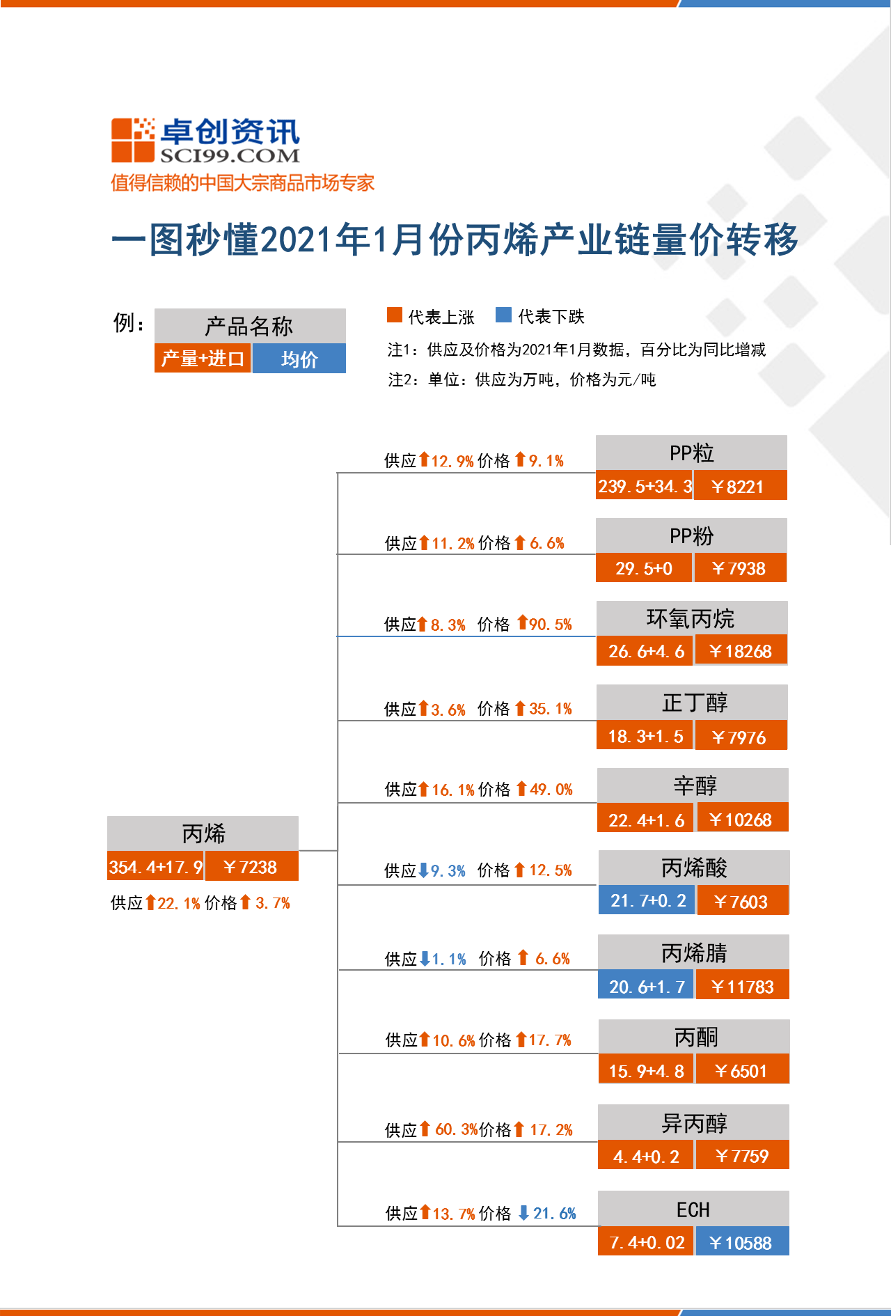 一图秒懂2021年1月份丙烯产业链量价转移