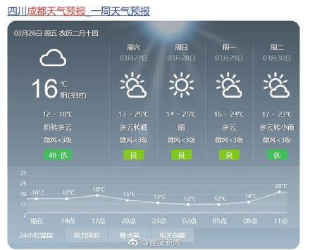 成都周末温度将升至25度_气温