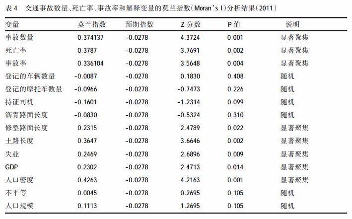 交通事故死亡率和事故率空间变化的决定因素表3中的全局莫兰指数回归