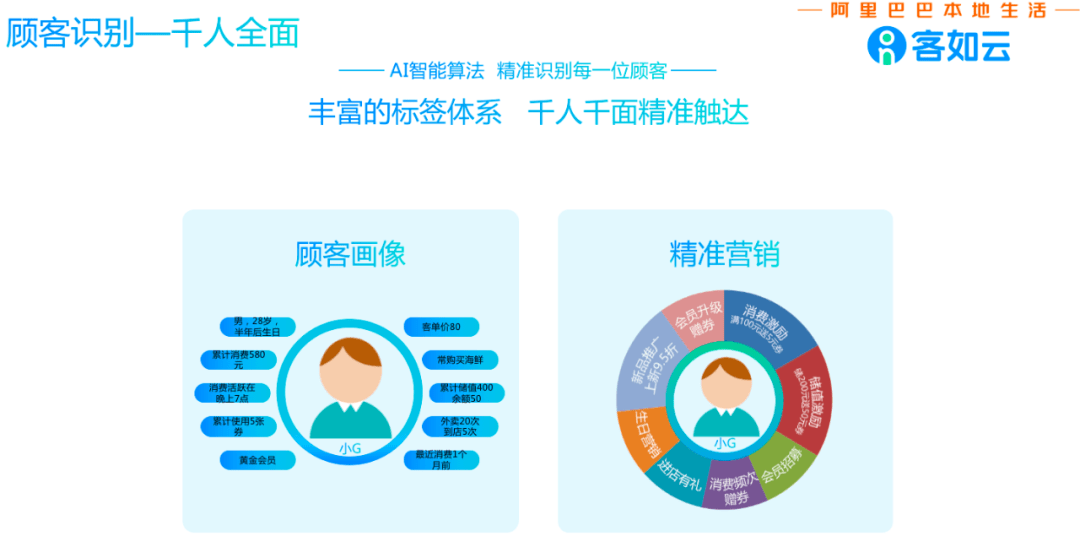 帮助商家从各类线上线下渠道抓取会员,通过后台数据分析,形成客户画像