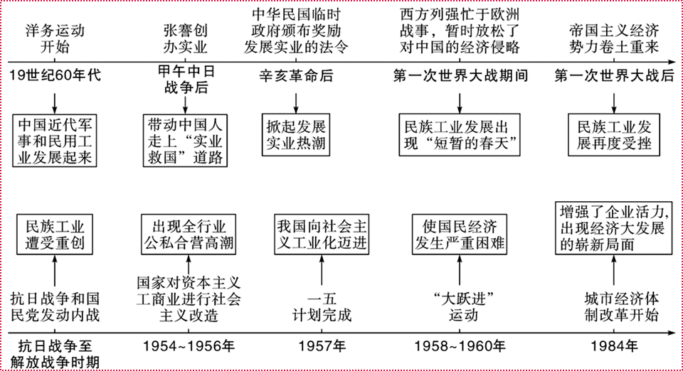 历史干货初中历史近代化探索专题