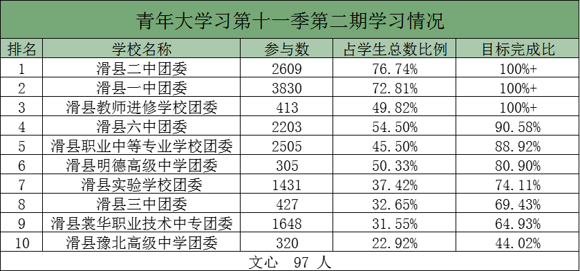 据统计,上周"青年大学习"网上主题团课中 二中,一中,进修学校圆满