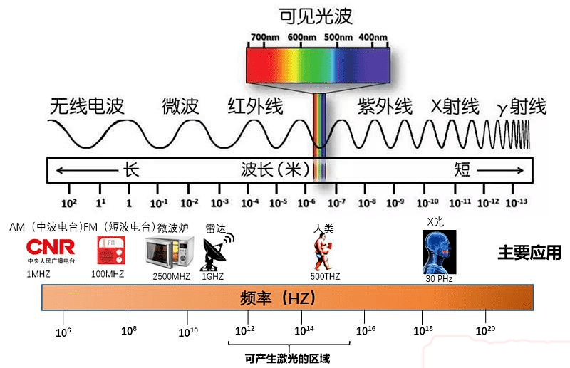 激光雷达的过去,现在和未来_波长