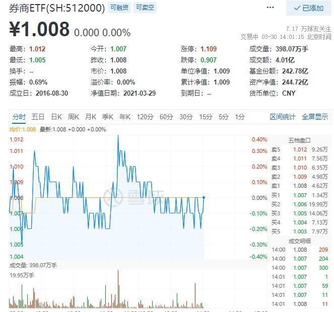 截至3月29日,券商etf(512000)年内份额增长超46亿份,为300多只a股股票