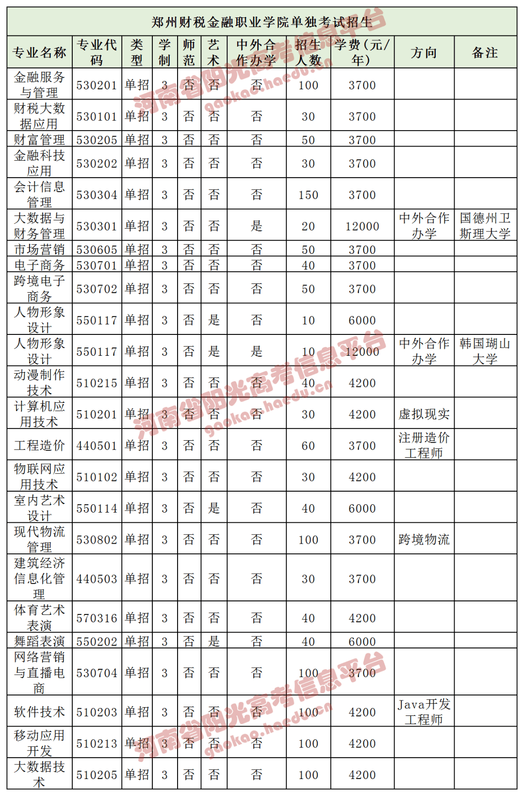 郑州财税金融职业学院开封文化艺术职业学院濮阳职业技术学院周口职业