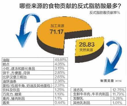 反式脂肪都对人类干了什么?以至于人类翻脸不认功!