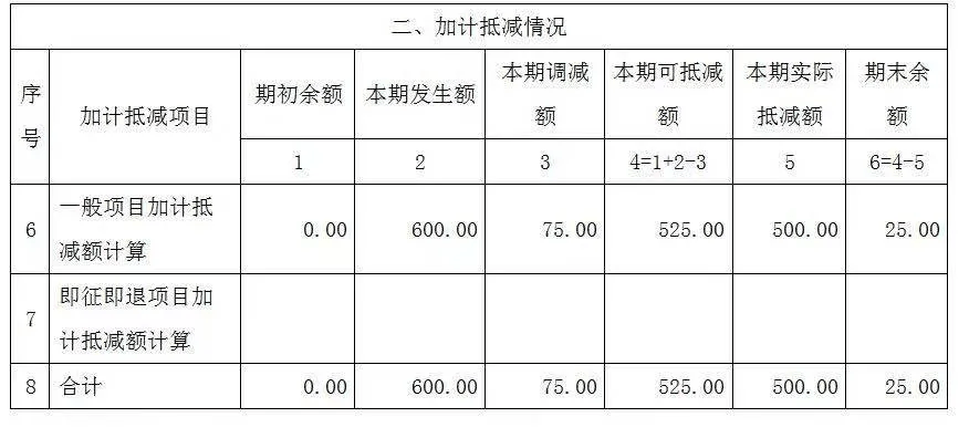 提交加计抵减声明后增值税申报表应该怎么填?_政策