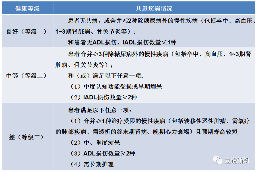 中国老年糖尿病诊疗指南2021版科普二十讲四老年糖尿病患者的健康状态