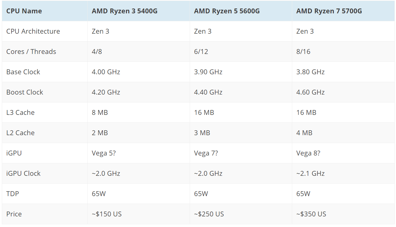 (图片来源:wccftech amd 锐龙5000g系列apu 均采用了zen3架构,最低为