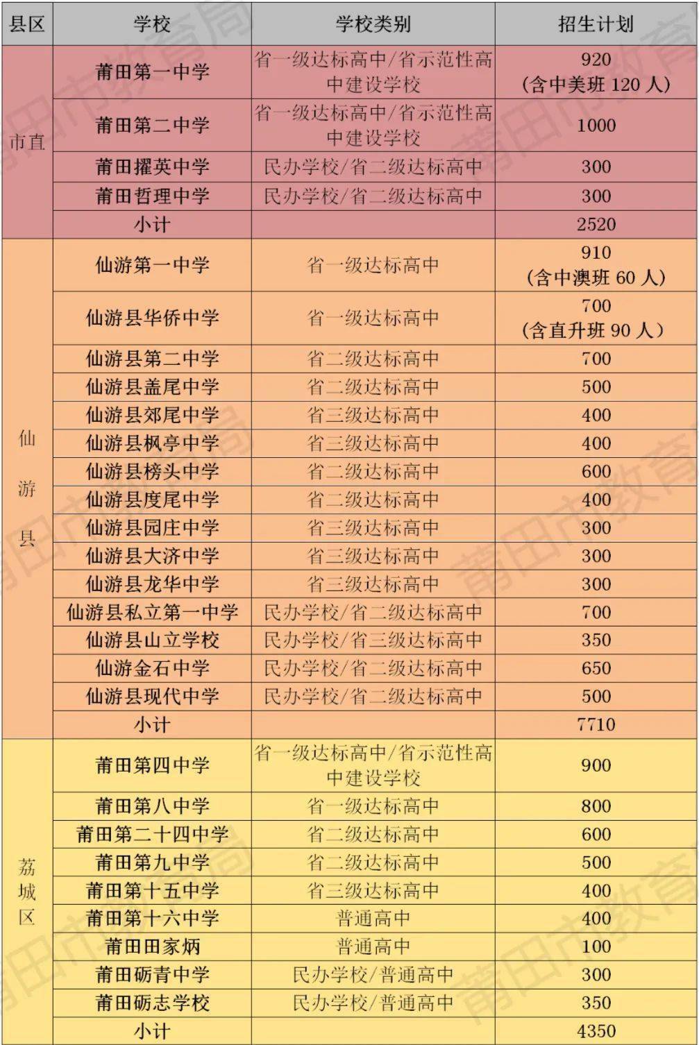 官方!2021年莆田市普通高中招生计划公布