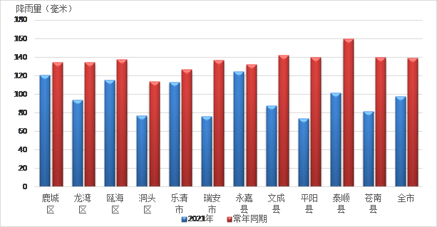 表1 温州市各县(市,区)3月份降水量统计表 (单位:毫米) 二,江河水情