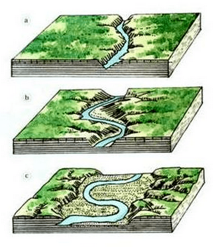 场所 在一条发育完整的河谷中 通常我们可以找到侵蚀阶地,基座阶地