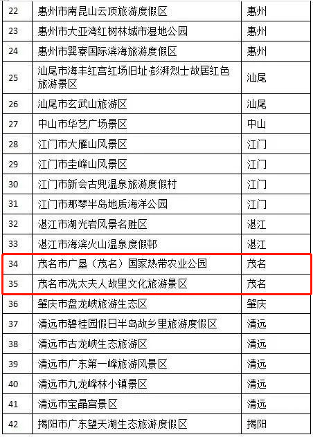 未通过2020年度4a级旅游景区质量等级复核名单(17家)