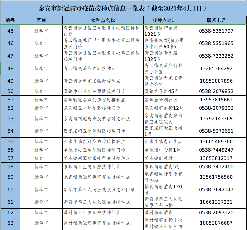 泰安市新冠病毒疫苗接种点信息一览表(截至2021年4月1日)_泰山区