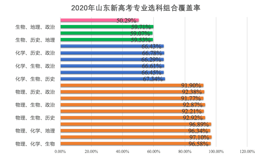 新高考是"3 3"模式,如上图所示,橘黄色区域都属于专业覆盖率比较高的