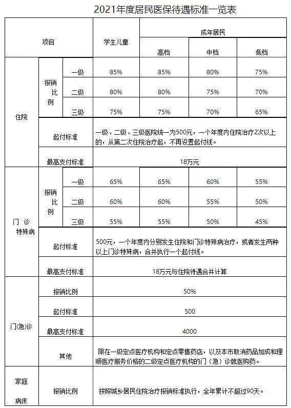 2021年医保各档报销比例,天津机动车最新限行措施调整已出炉!