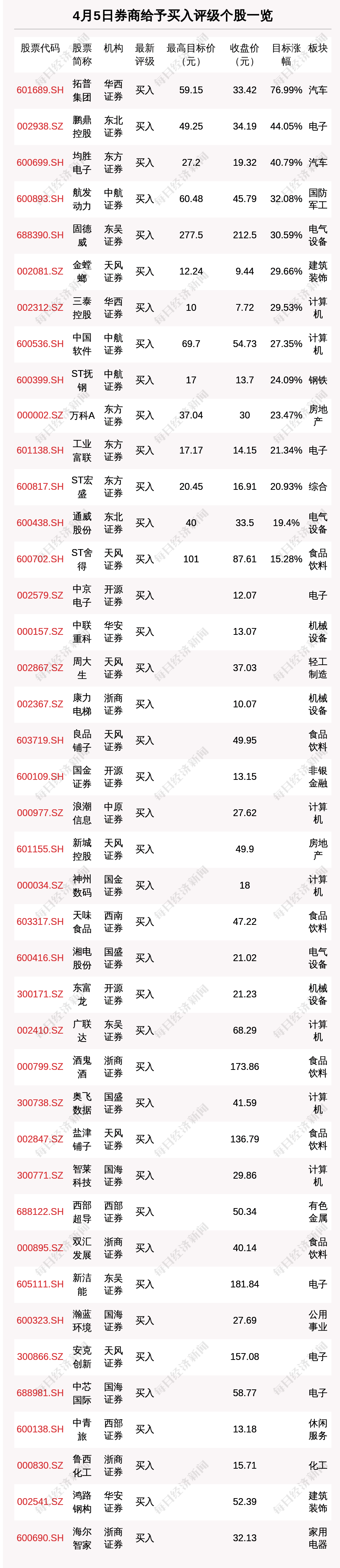 4月5日47只个股获券商关注,拓普集团目标涨幅达76.99%