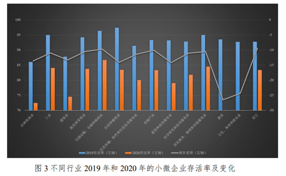 疫情下哪类小微企业更易存活哪个行业受影响最小数万家企业数据解读小