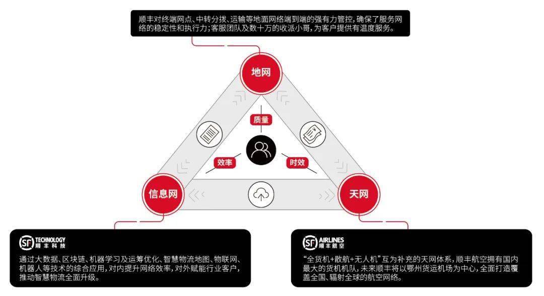 产品体系升级顺丰聚焦新航向