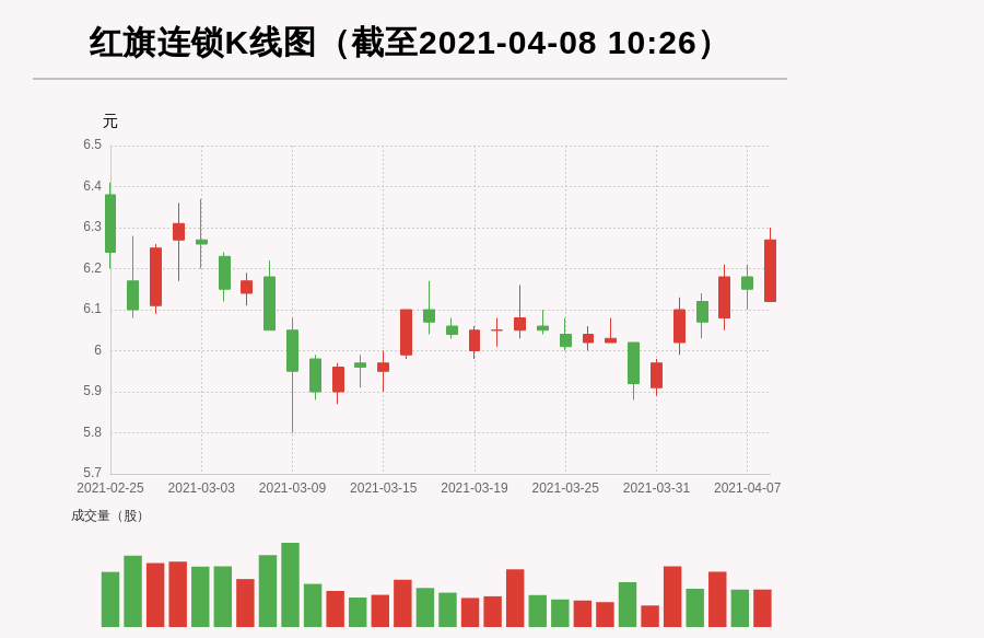 每经ai快讯,红旗连锁(002697)放量上涨,量比大于3,最新报6.