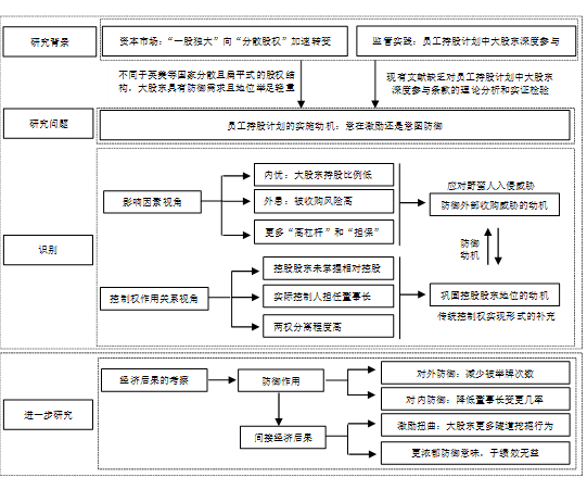 图2 论文逻辑框架图本文研究发现①当大股东持股比例低,面临被收购