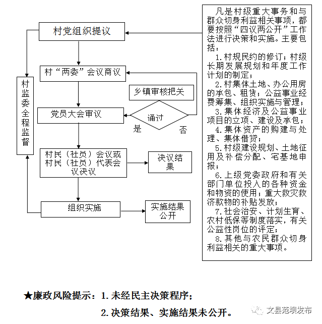 【小微权力解读】范坝镇村级重大事项"四议两公开"流程图及风险防控