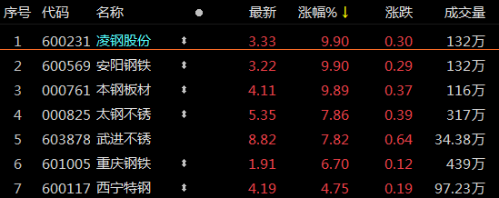 随着市场进入业绩炒作期,钢铁,有色等顺周期行业有望再迎一波行情