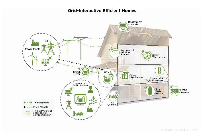 建筑碳中和 ②|光照风行的电网交互节能建筑,会是新基建的下一个风口