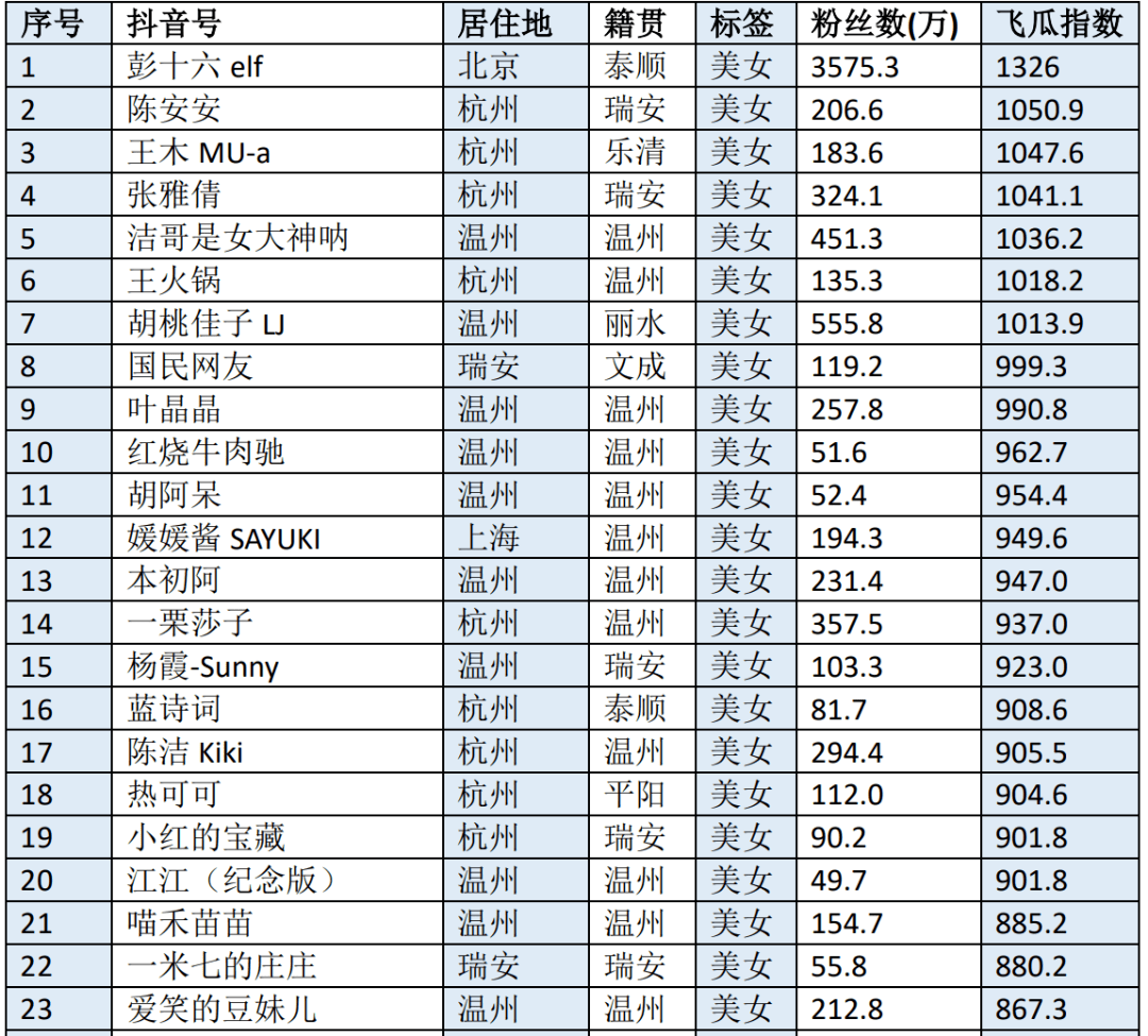 2021温州抖音网红美女帅哥榜,请你挑战!