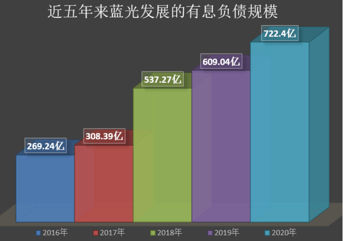 高管出走,员工降薪,二代接班的蓝光发展负债新高业绩失色