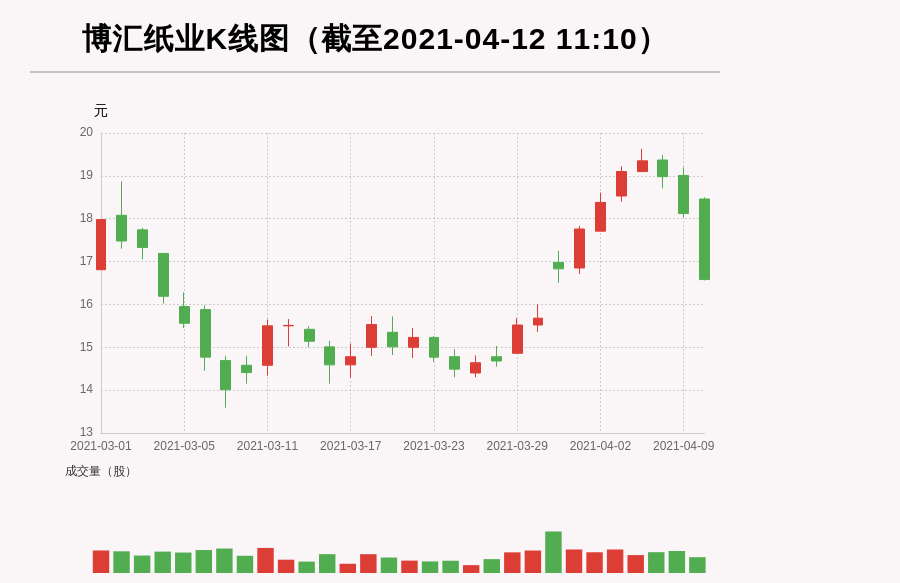 【牛人重仓】博汇纸业:盘中跌幅超10%,今日资金流入-1080.