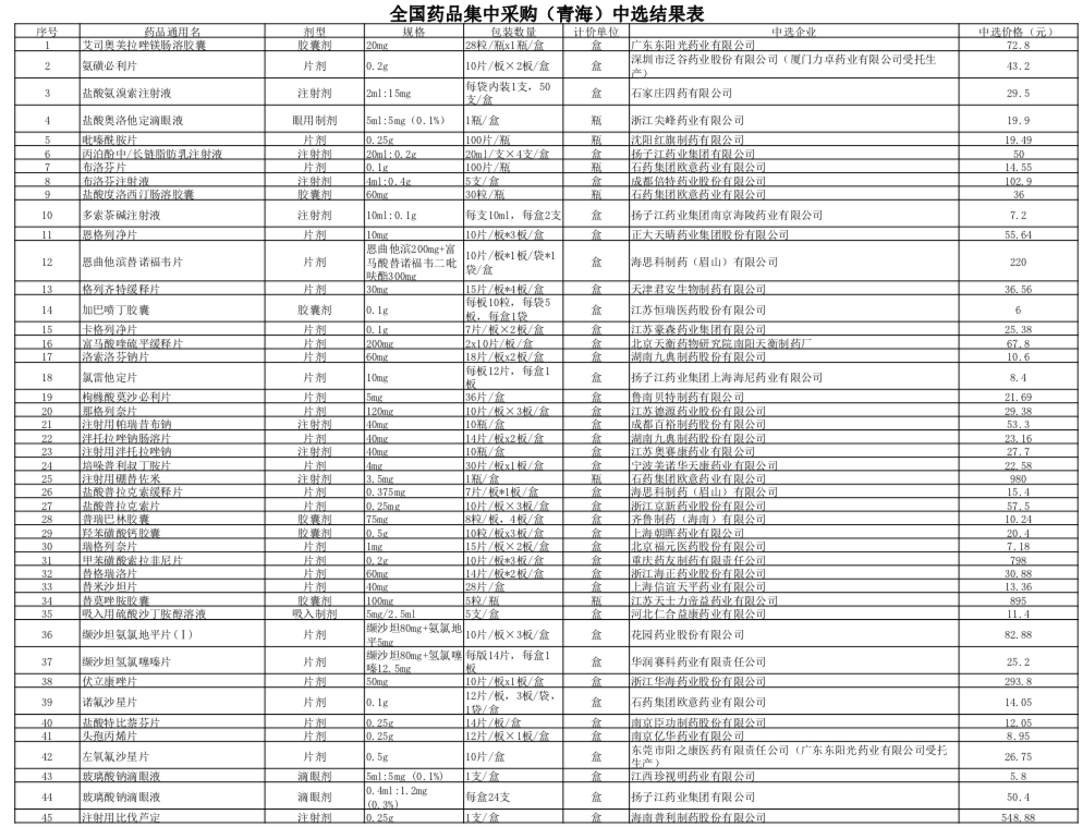 汇总全国各省第四批集采执行情况一览