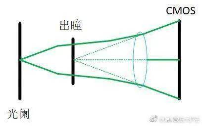 入瞳所在位置是入射光线延长后的交汇点,所以按照这个点旋转是没有