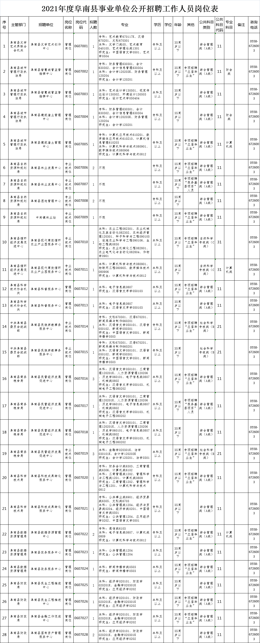 阜阳事业单位招聘公告!