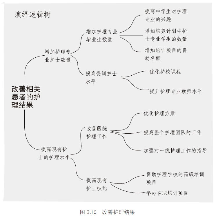 麦肯锡高管的逻辑树分析大法!